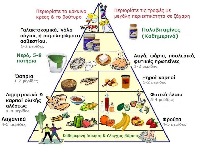 Νεα διατροφική πυραμίδα για να ζήσετε μια πιο υγιεινή ζωή