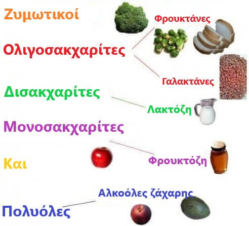 Διάγραμμα FODMAP